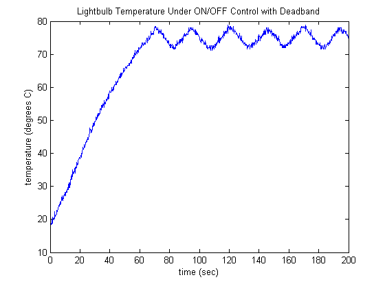 Time Graph for Digital Temperature Sensor