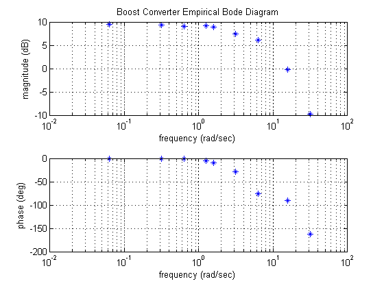 Control Tutorials for MATLAB and Simulink - Time-response Analysis of a Boost  Converter Circuit