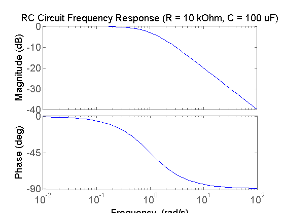 Control Tutorials For Matlab And Simulink Frequency Response Identification Of An Rc Circuit