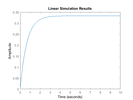 Control Tutorials For Matlab And Simulink Cruise Control State Space Methods For Controller Design