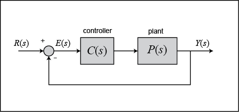 Control Tutorials For Matlab And Simulink Extras Steady State Error