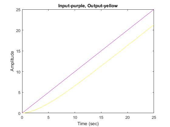 Control Tutorials For Matlab And Simulink Extras Steady State Error