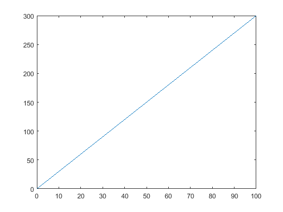 Specify Line and Marker Appearance in Plots - MATLAB & Simulink