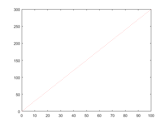 Control Tutorials For Matlab And Simulink Extras Plotting In Matlab