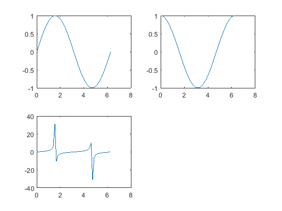 Add Legend to Graph - MATLAB & Simulink