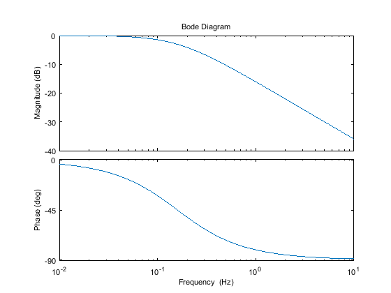 Phase matlab get filter