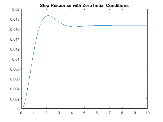 Control Tutorials For Matlab And Simulink Extras Simulating Linear Systems Using The Lsim Command