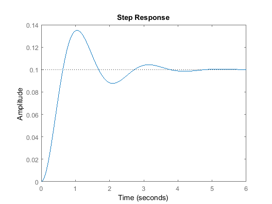 pid controller matlab simulink