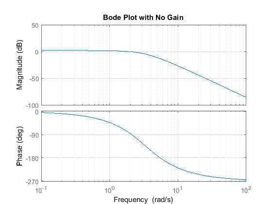 how to find bandwidth from bode plot?