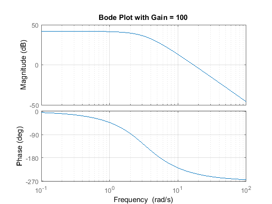 Control Tutorials For Matlab And Simulink Introduction Frequency Domain Methods For Controller Design