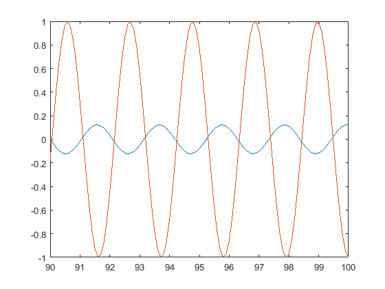 Control Tutorials For Matlab And Simulink Introduction Frequency Domain Methods For Controller Design