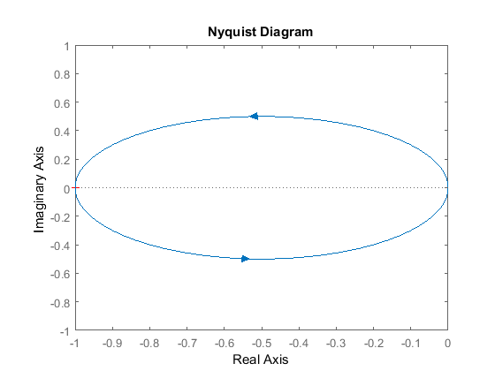 Control Tutorials For Matlab And Simulink Introduction Frequency Domain Methods For Controller Design