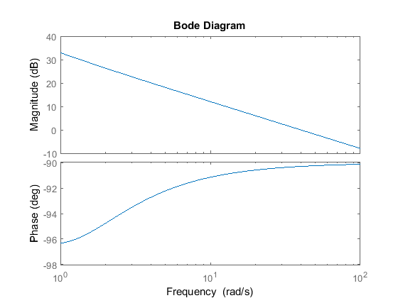 Control Tutorials for MATLAB and Simulink - Introduction: Frequency ...