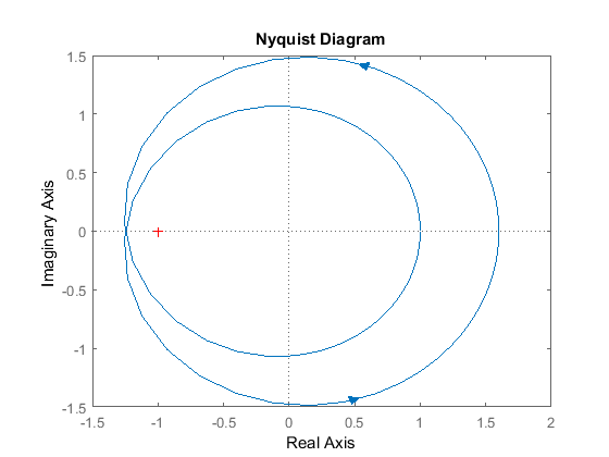 Control Tutorials For Matlab And Simulink Introduction Frequency Domain Methods For Controller Design