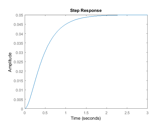 The steady states of the system. (A) The system (Equation 1) has one