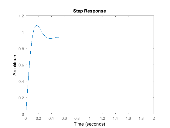 Control Tutorials For Matlab And Simulink Introduction Pid Controller Design