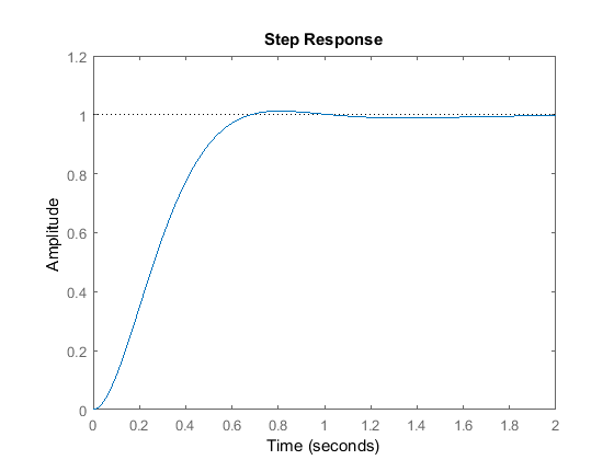 Control Tutorials For Matlab And Simulink Introduction Pid Controller Design