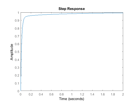 Control Tutorials for MATLAB and Simulink - Introduction: PID Controller  Design