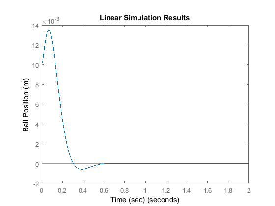 Control Tutorials For Matlab And Simulink Introduction State Space Methods For Controller Design