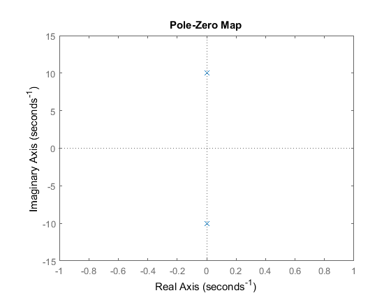 Control Tutorials for MATLAB and Simulink - Introduction: System Analysis