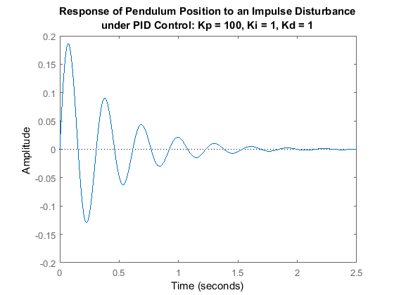 Control Tutorials For Matlab And Simulink Inverted Pendulum Pid Controller Design