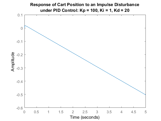 Control Tutorials For Matlab And Simulink Inverted Pendulum Pid Controller Design