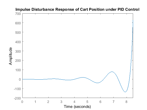 Control Tutorials For Matlab And Simulink Inverted Pendulum Root Locus Controller Design