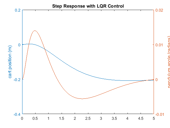 Control Tutorials For Matlab And Simulink Inverted Pendulum State Space Methods For Controller Design