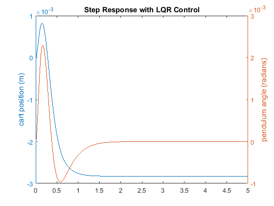 Control Tutorials For Matlab And Simulink Inverted Pendulum State Space Methods For Controller Design