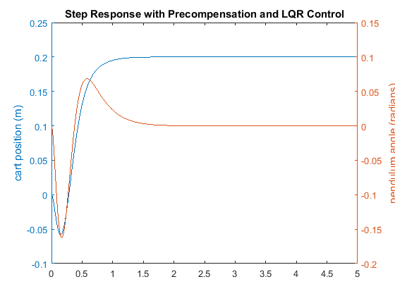 Control Tutorials For Matlab And Simulink Inverted Pendulum State Space Methods For Controller Design