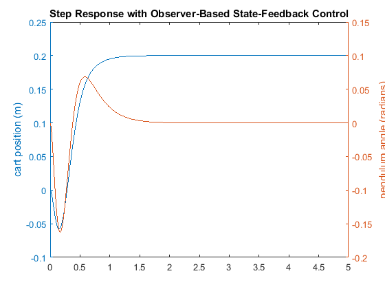 Control Tutorials For Matlab And Simulink Inverted Pendulum State Space Methods For Controller Design