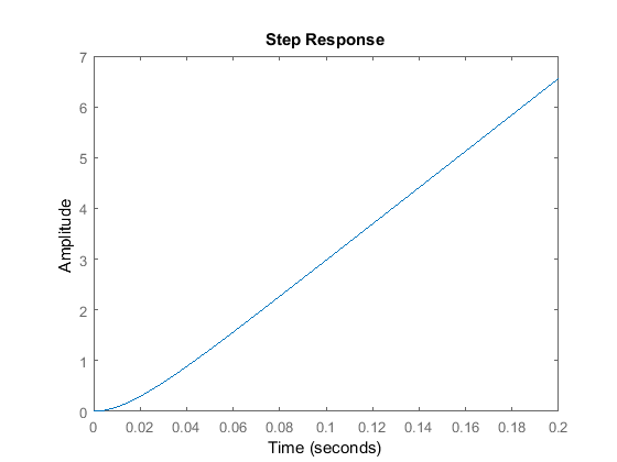 Control Tutorials For Matlab And Simulink Motor Position System Analysis