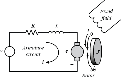 Solved Consider a DC motor system controlled by arm ature