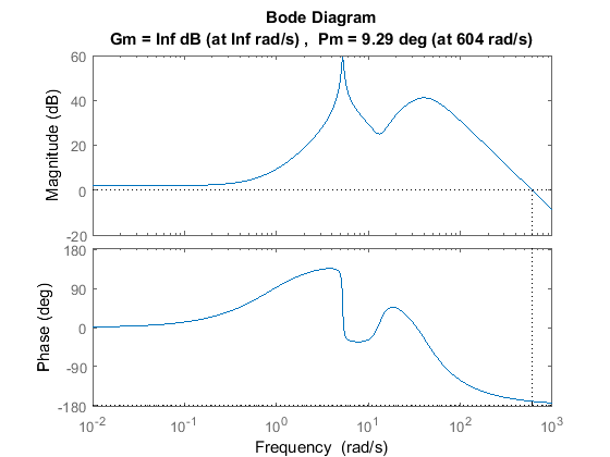 Control Tutorials For MATLAB And Simulink - Suspension: Frequency ...