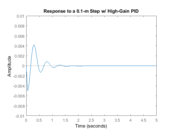 Control Tutorials For MATLAB And Simulink - Suspension: PID Controller ...