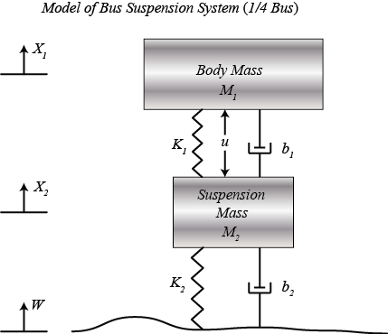 Control Tutorials For Matlab And Simulink Suspension System Modeling